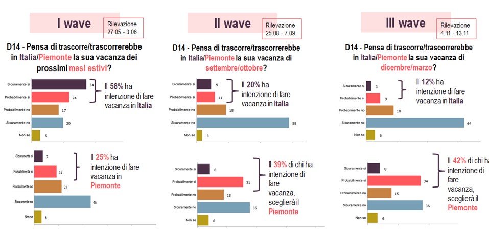 Wave sondaggio Osservatorio Turistico